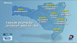 grande-florianopolis-tem-apenas-um-leito-de-uti-adulto-disponivel-em-hospitais-publicos