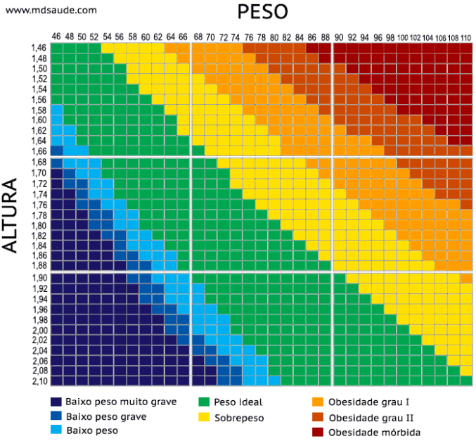 Tabela de IMC 