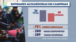 73%-das-casas-de-acolhimento-para-criancas-e-adolescentes-estao-lotadas-ou-acima-da-capacidade-em-campinas