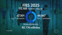 governo-anuncia-112-mil-novas-vagas-para-o-fies-em-2025